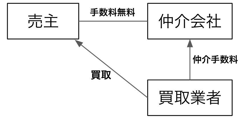 仲介会社が他の買取業者に物件を紹介して、買取業者が買い取るケース
