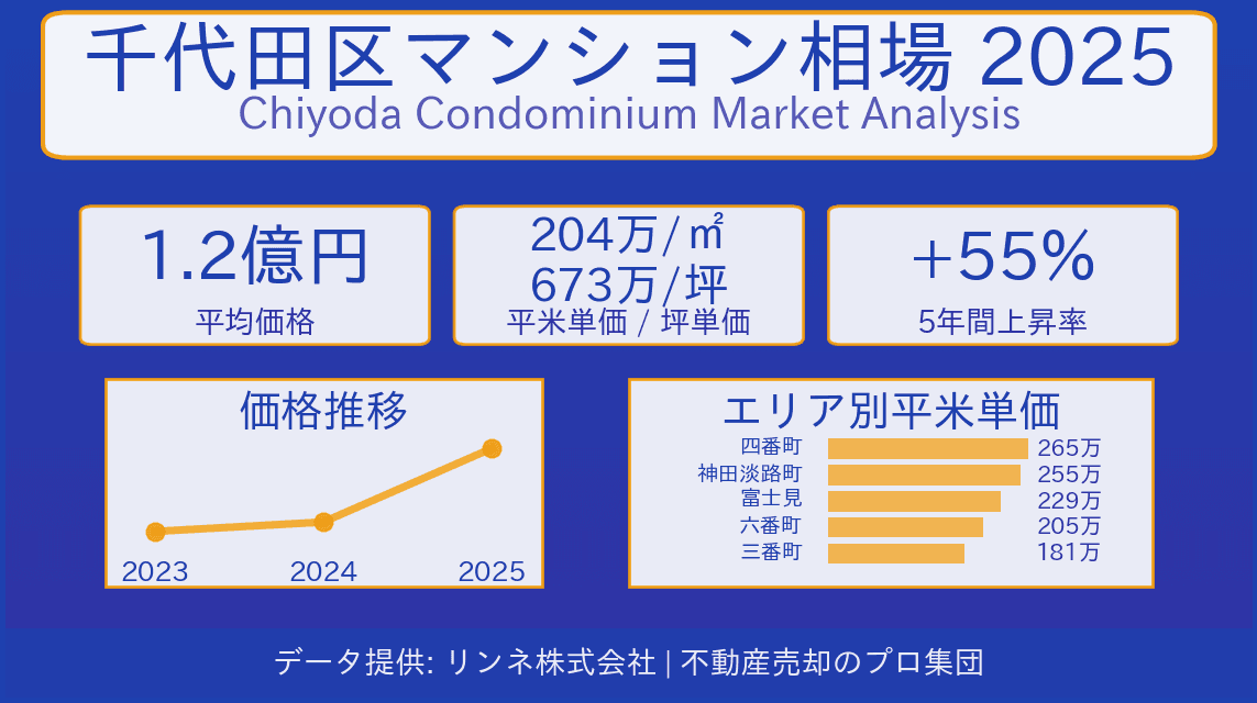 千代田区マンション相場2025 - データビジュアライゼーション
