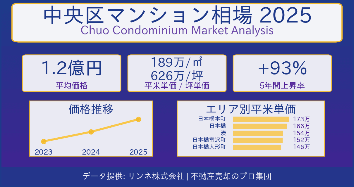 中央区のマンション相場完全ガイド2025｜価格推移・エリア別相場・成約データ分析