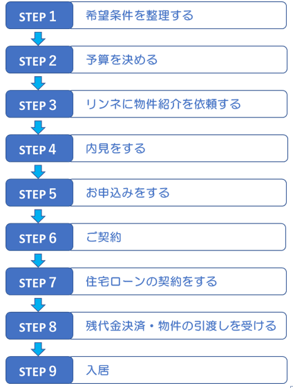 中古マンション申込〜契約〜決済の流れ