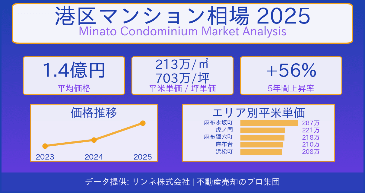 2025年港区マンション相場データ - 平均成約価格1億3523万円、平米単価214万円